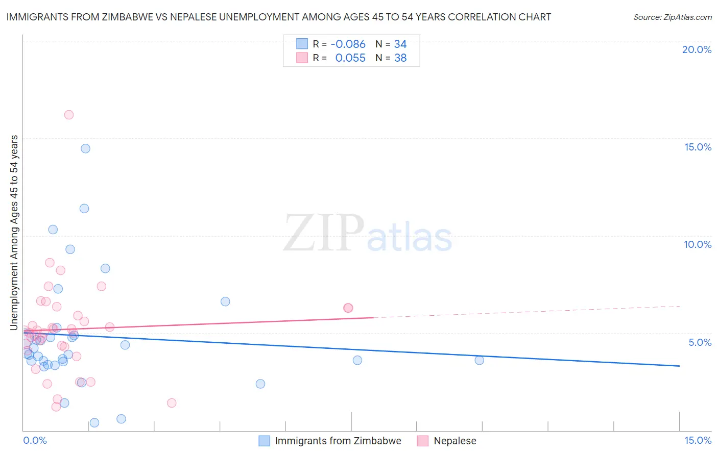 Immigrants from Zimbabwe vs Nepalese Unemployment Among Ages 45 to 54 years