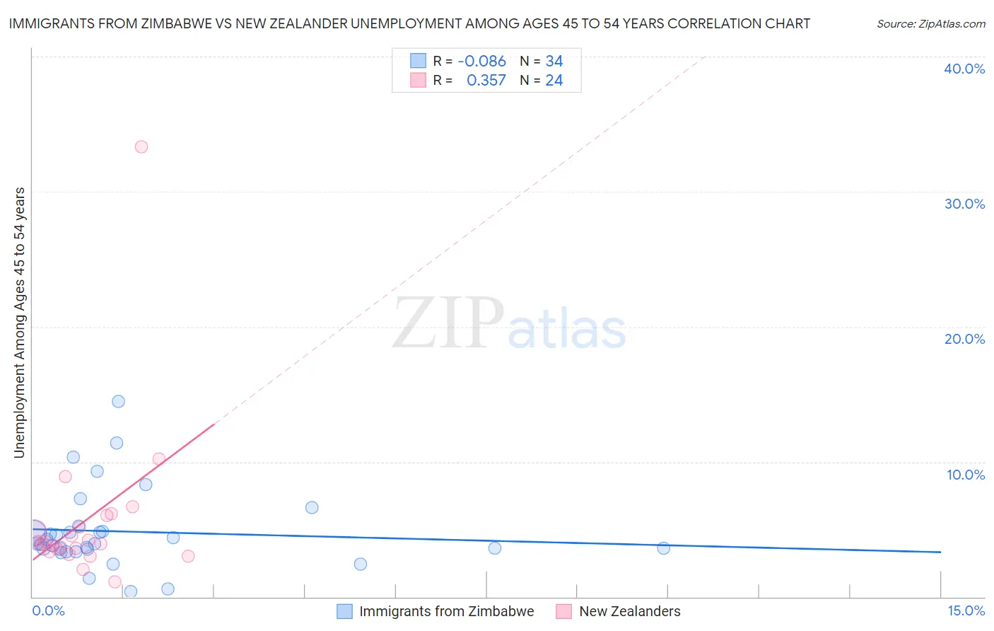 Immigrants from Zimbabwe vs New Zealander Unemployment Among Ages 45 to 54 years