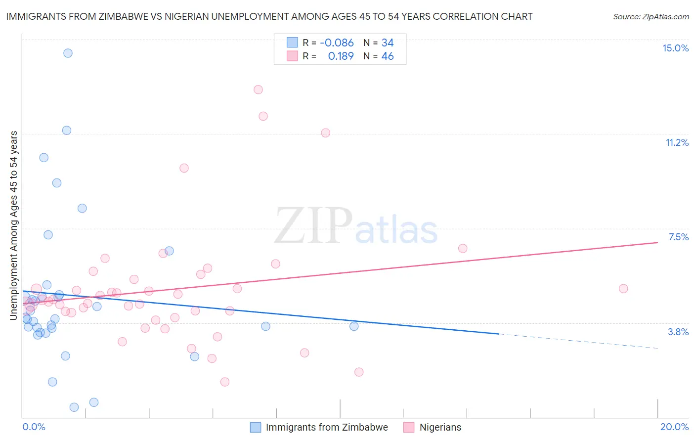 Immigrants from Zimbabwe vs Nigerian Unemployment Among Ages 45 to 54 years