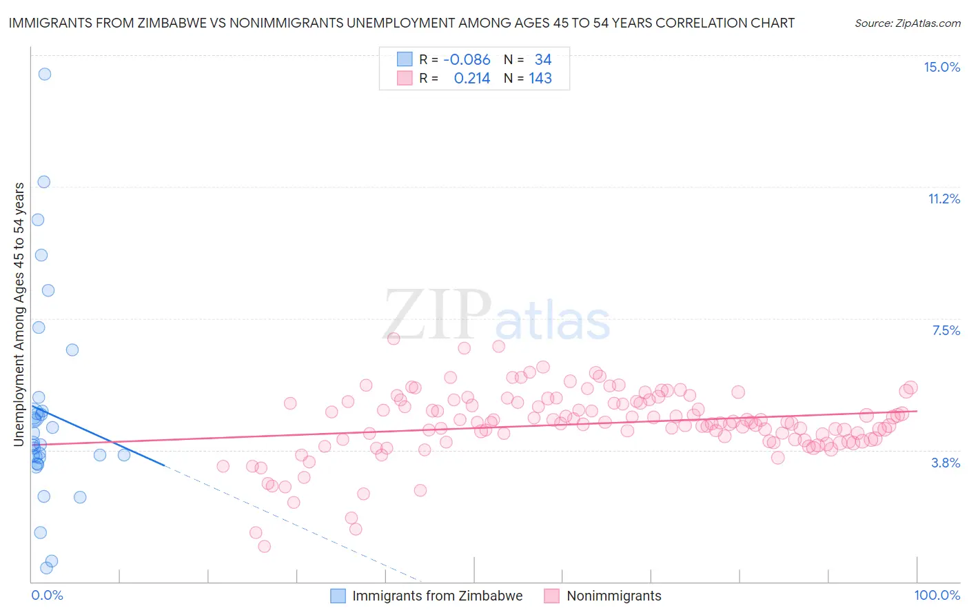 Immigrants from Zimbabwe vs Nonimmigrants Unemployment Among Ages 45 to 54 years