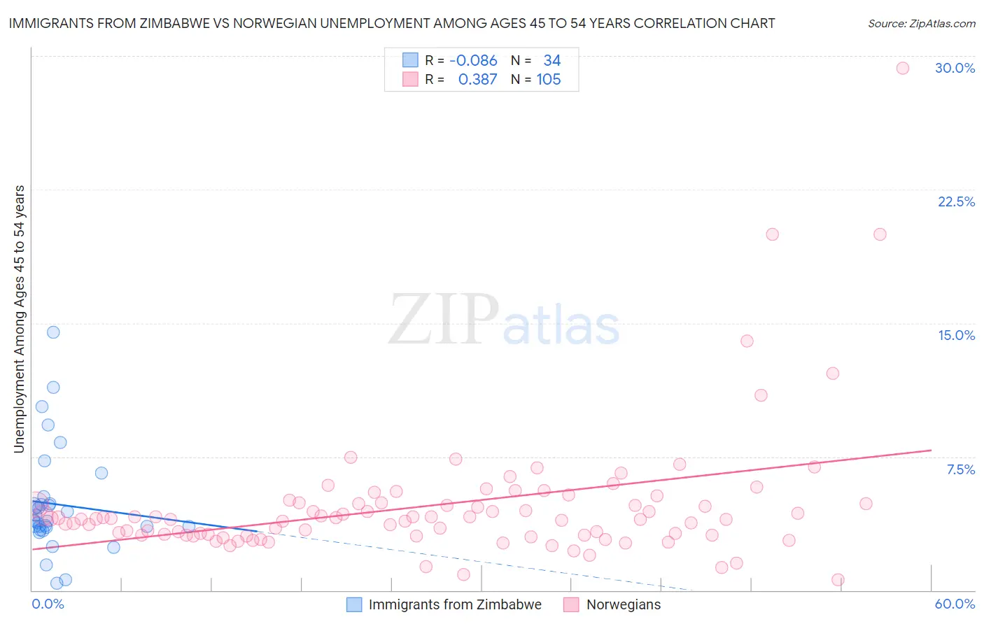 Immigrants from Zimbabwe vs Norwegian Unemployment Among Ages 45 to 54 years