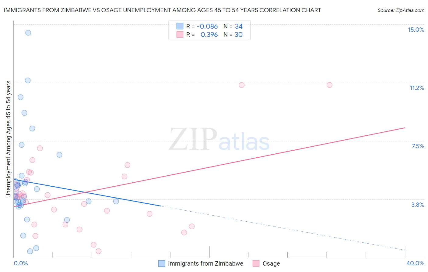 Immigrants from Zimbabwe vs Osage Unemployment Among Ages 45 to 54 years
