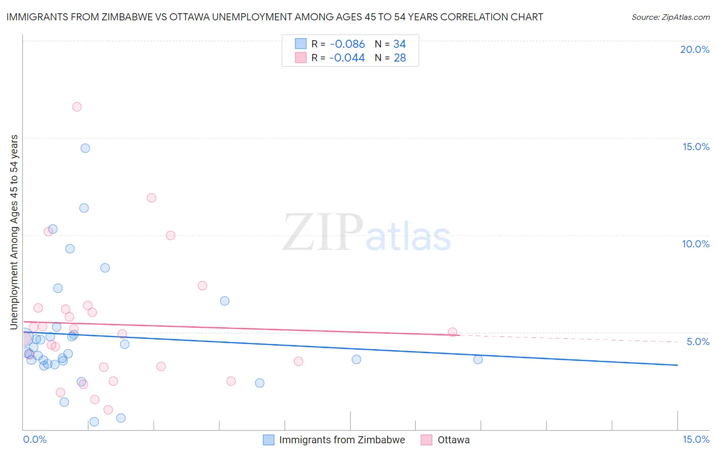 Immigrants from Zimbabwe vs Ottawa Unemployment Among Ages 45 to 54 years