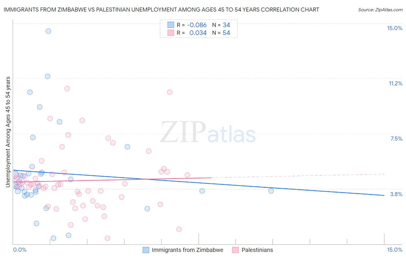 Immigrants from Zimbabwe vs Palestinian Unemployment Among Ages 45 to 54 years