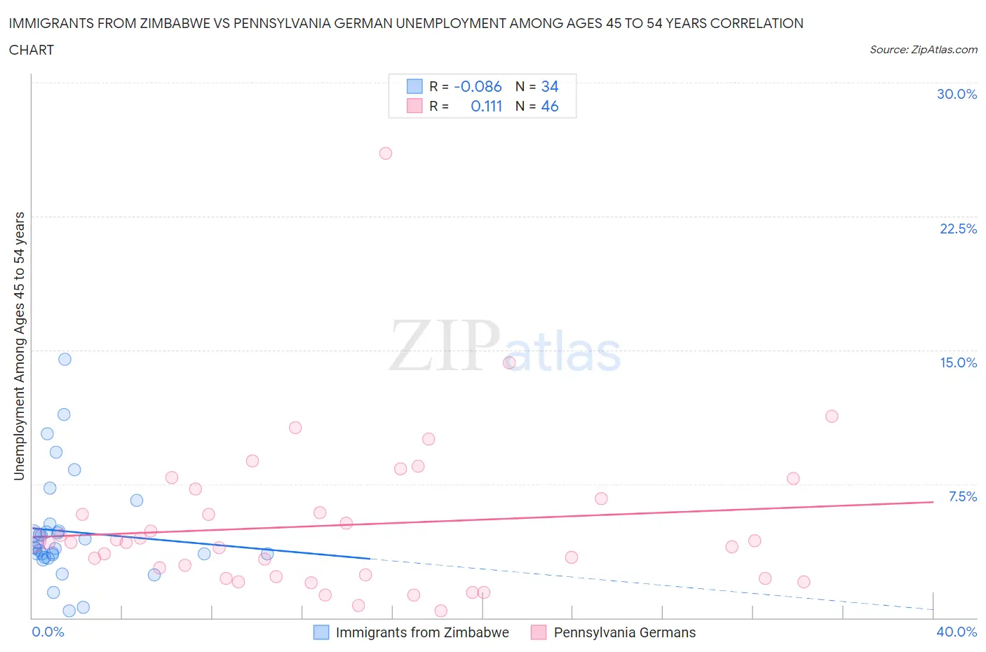 Immigrants from Zimbabwe vs Pennsylvania German Unemployment Among Ages 45 to 54 years