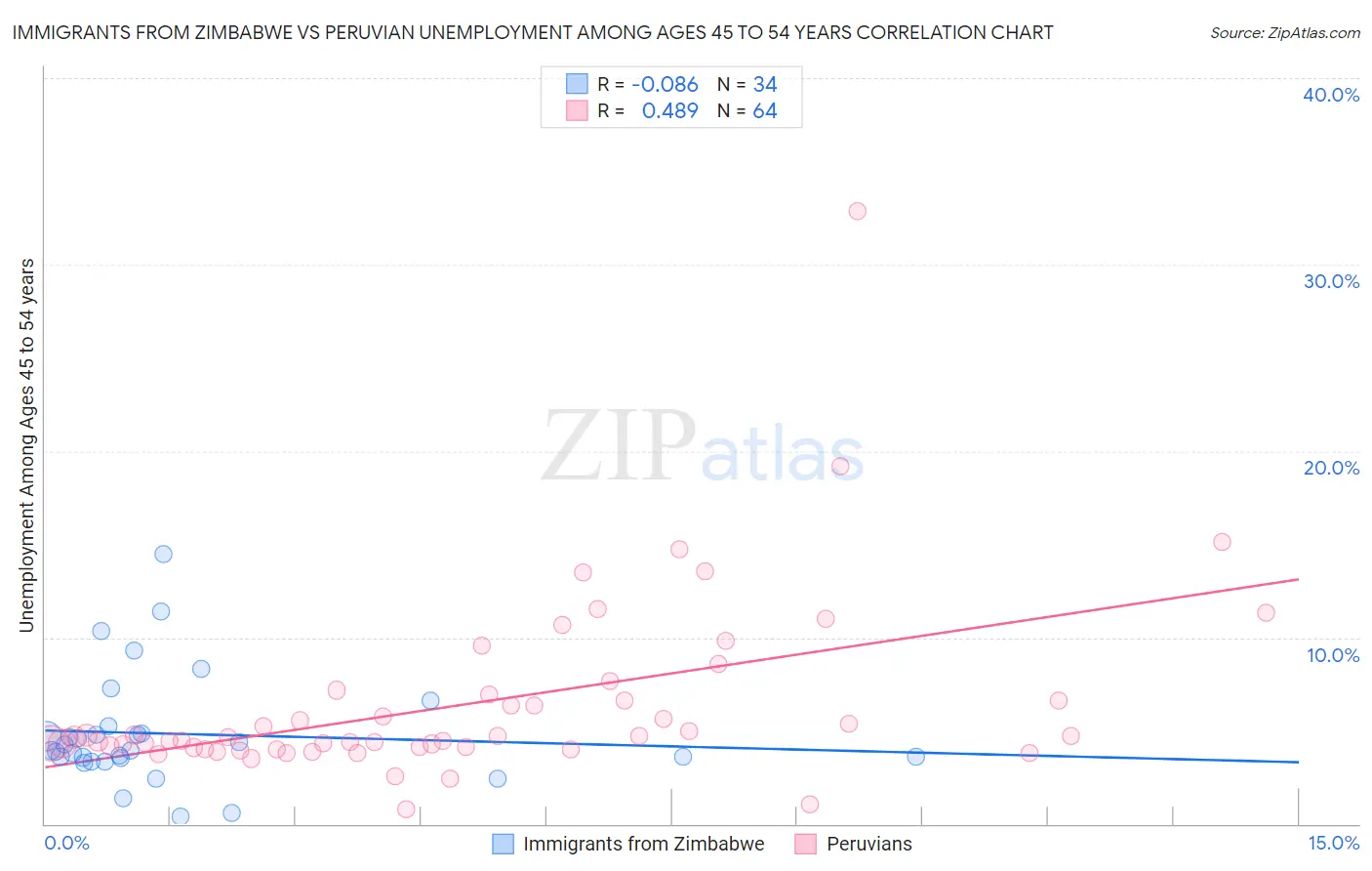 Immigrants from Zimbabwe vs Peruvian Unemployment Among Ages 45 to 54 years