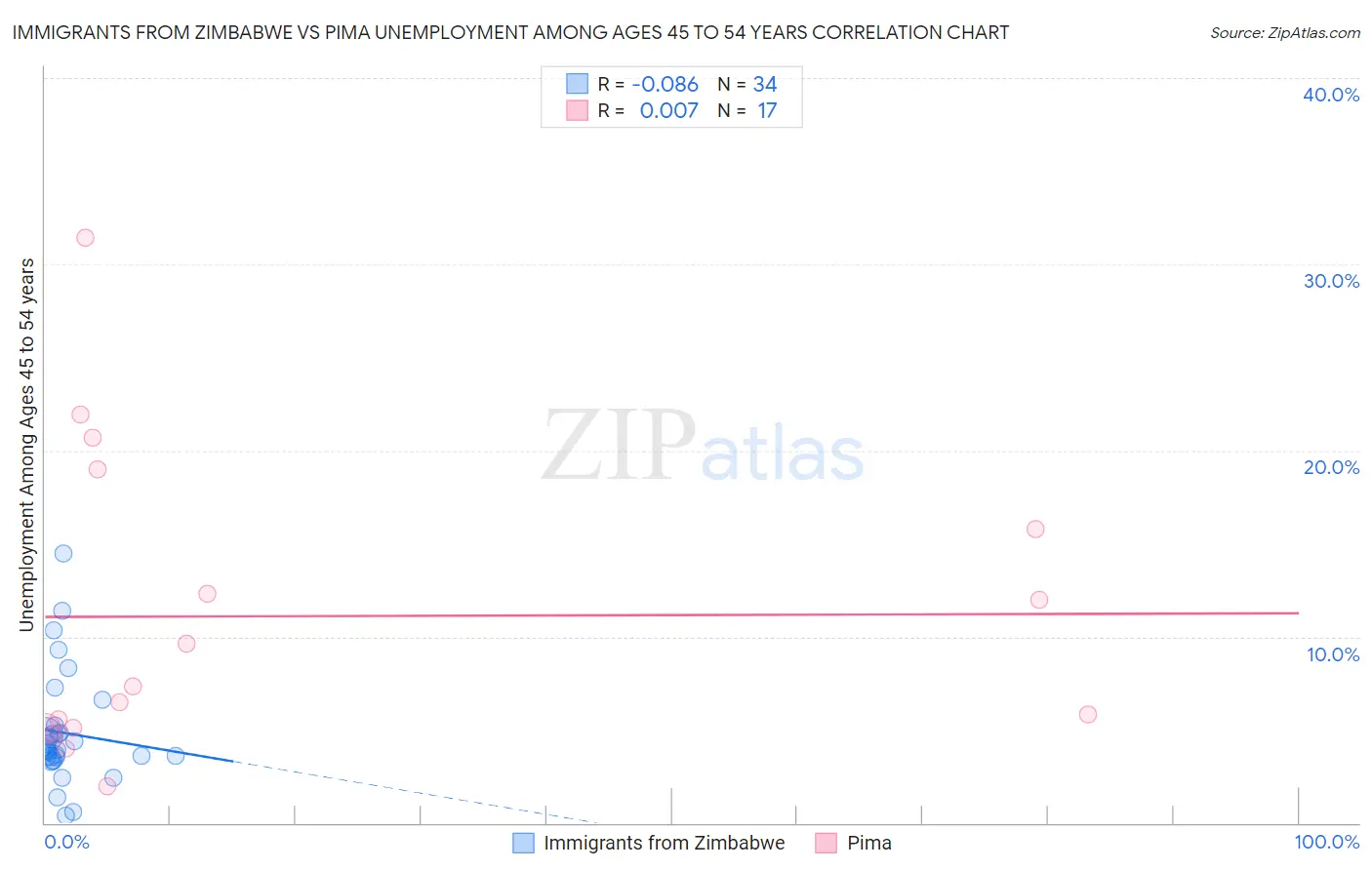 Immigrants from Zimbabwe vs Pima Unemployment Among Ages 45 to 54 years