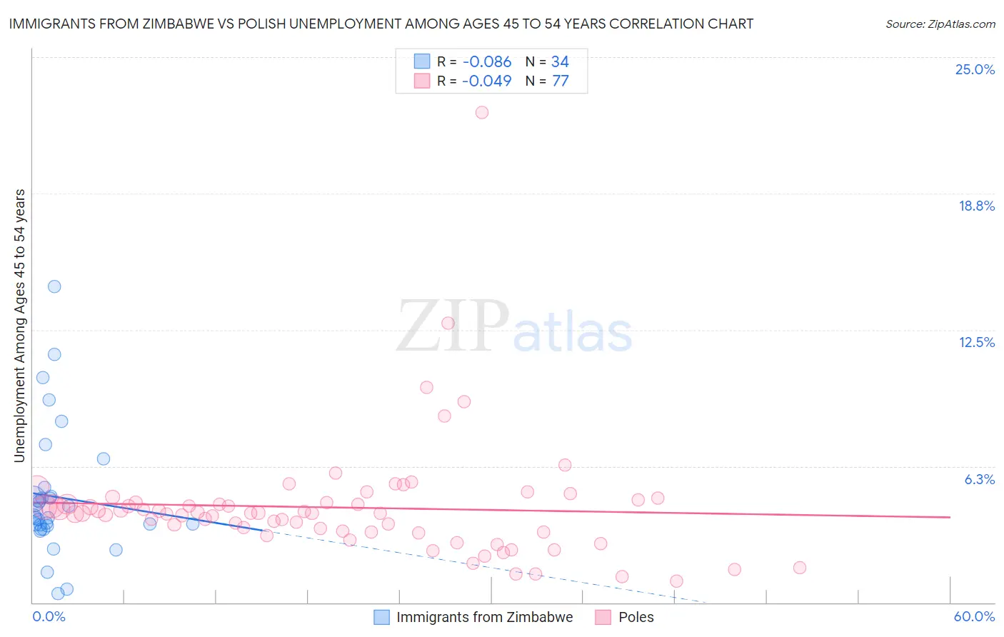 Immigrants from Zimbabwe vs Polish Unemployment Among Ages 45 to 54 years