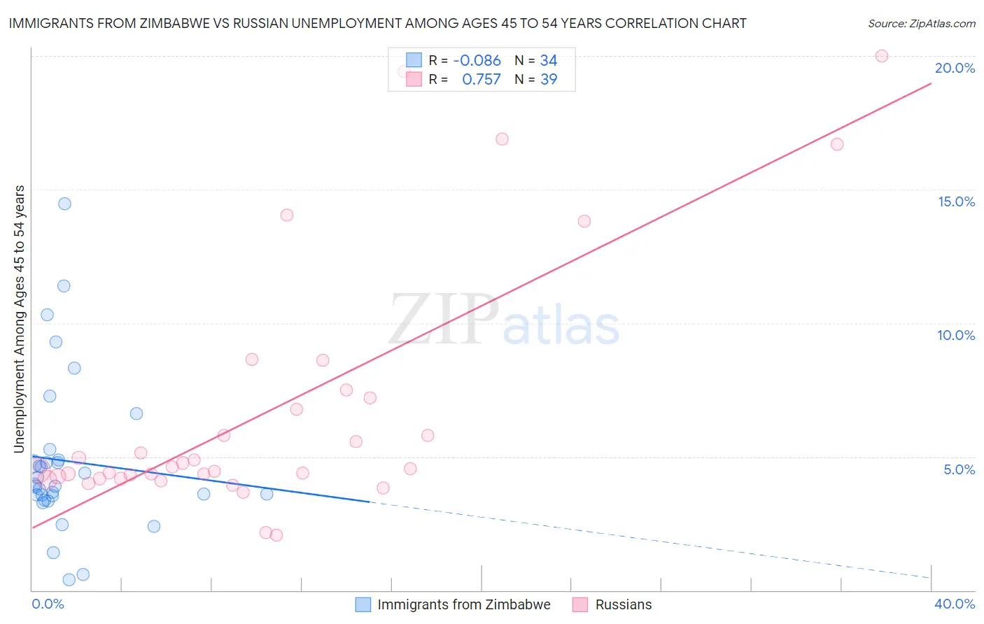 Immigrants from Zimbabwe vs Russian Unemployment Among Ages 45 to 54 years