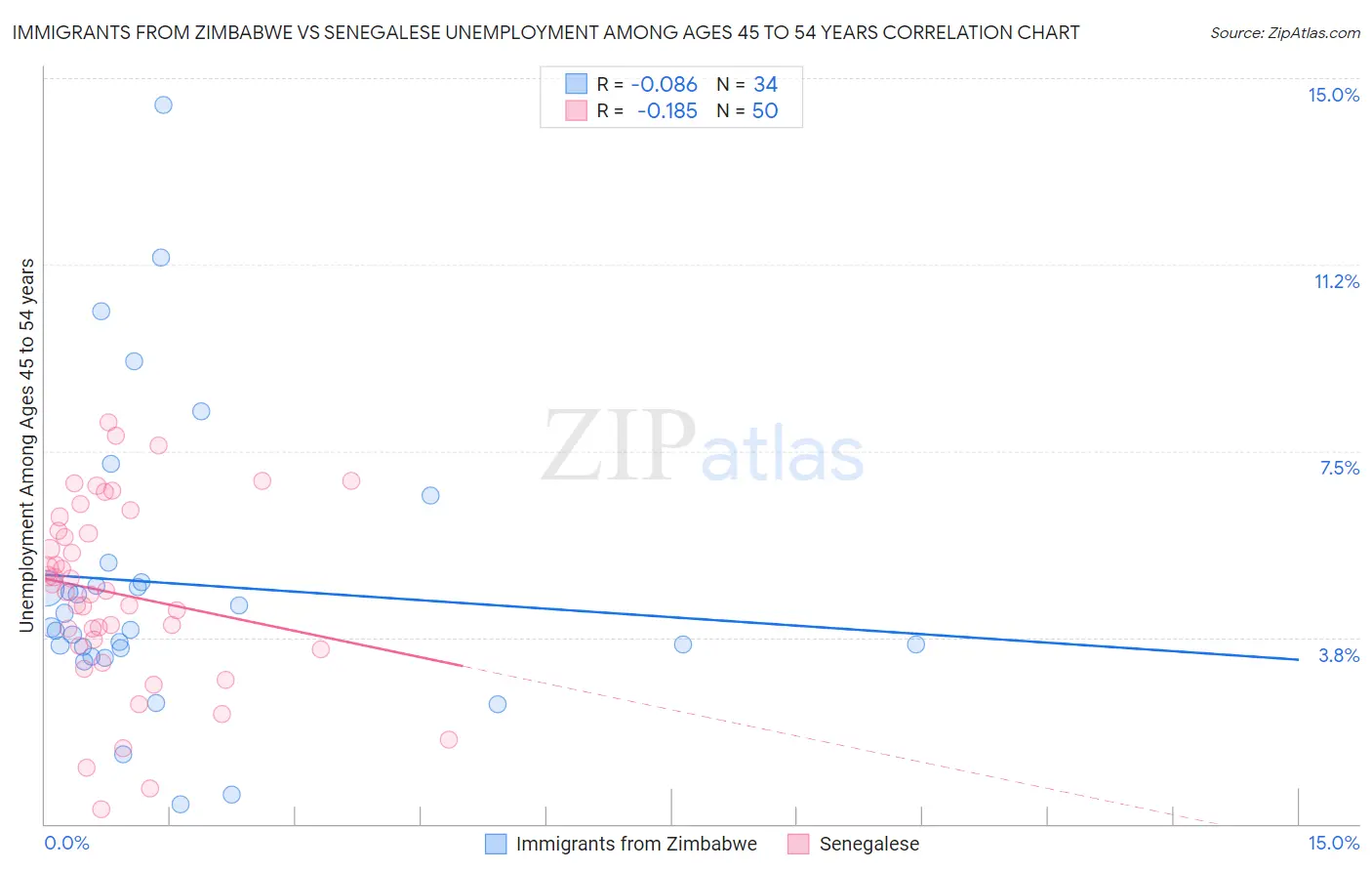 Immigrants from Zimbabwe vs Senegalese Unemployment Among Ages 45 to 54 years