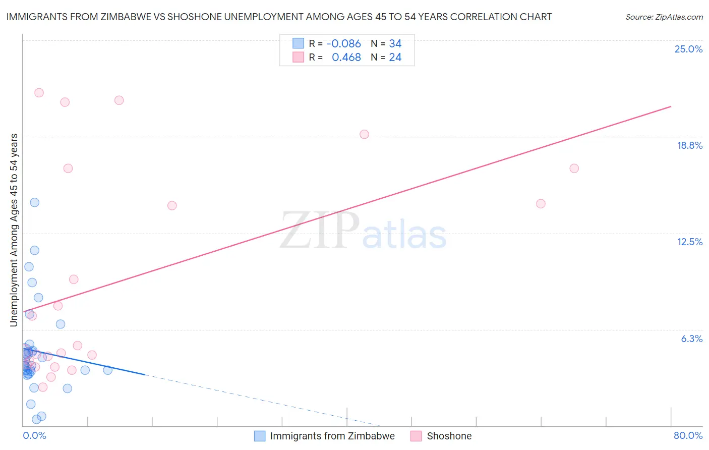 Immigrants from Zimbabwe vs Shoshone Unemployment Among Ages 45 to 54 years