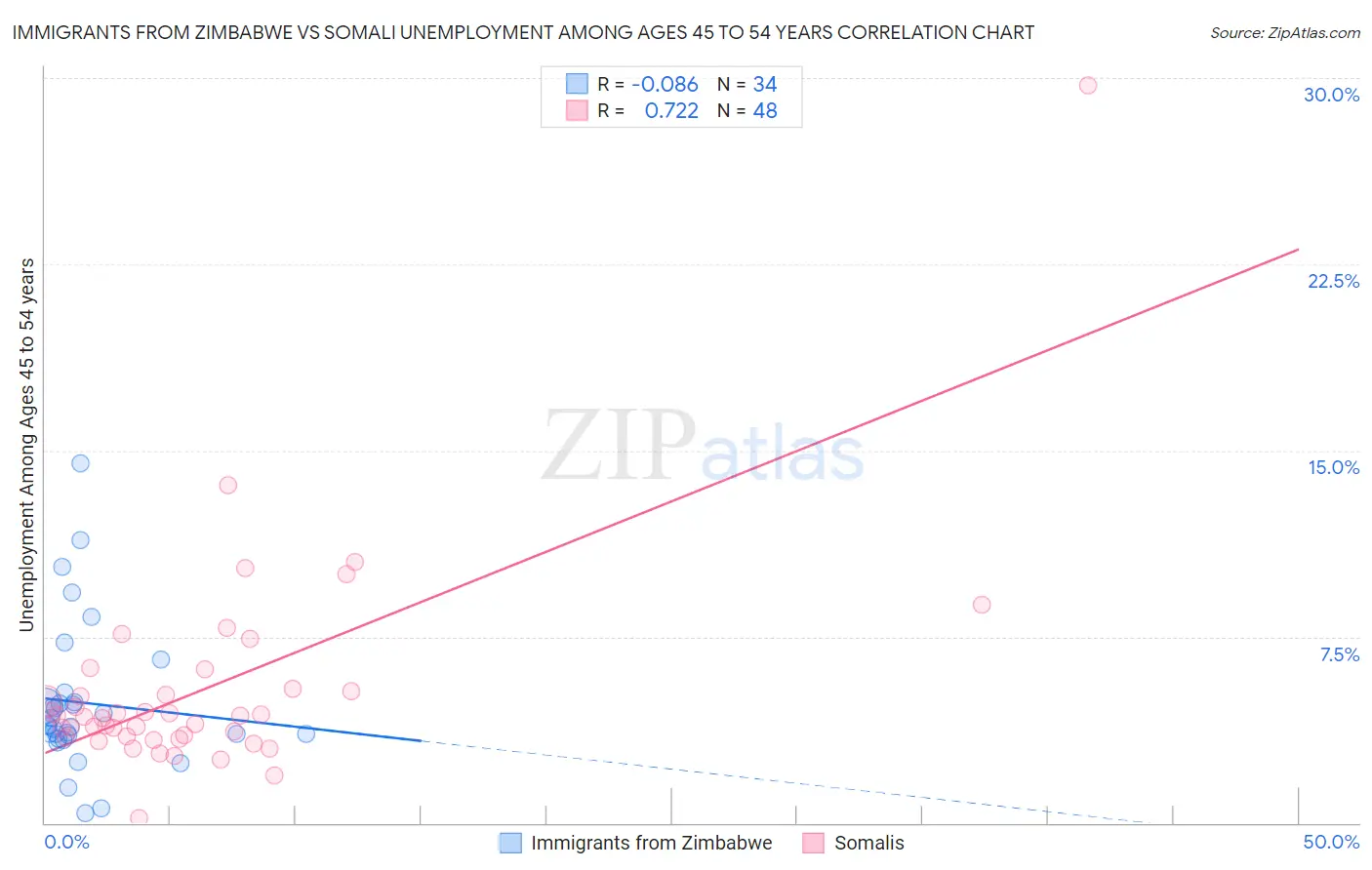 Immigrants from Zimbabwe vs Somali Unemployment Among Ages 45 to 54 years