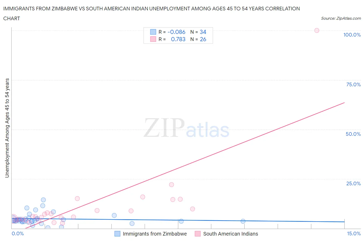 Immigrants from Zimbabwe vs South American Indian Unemployment Among Ages 45 to 54 years