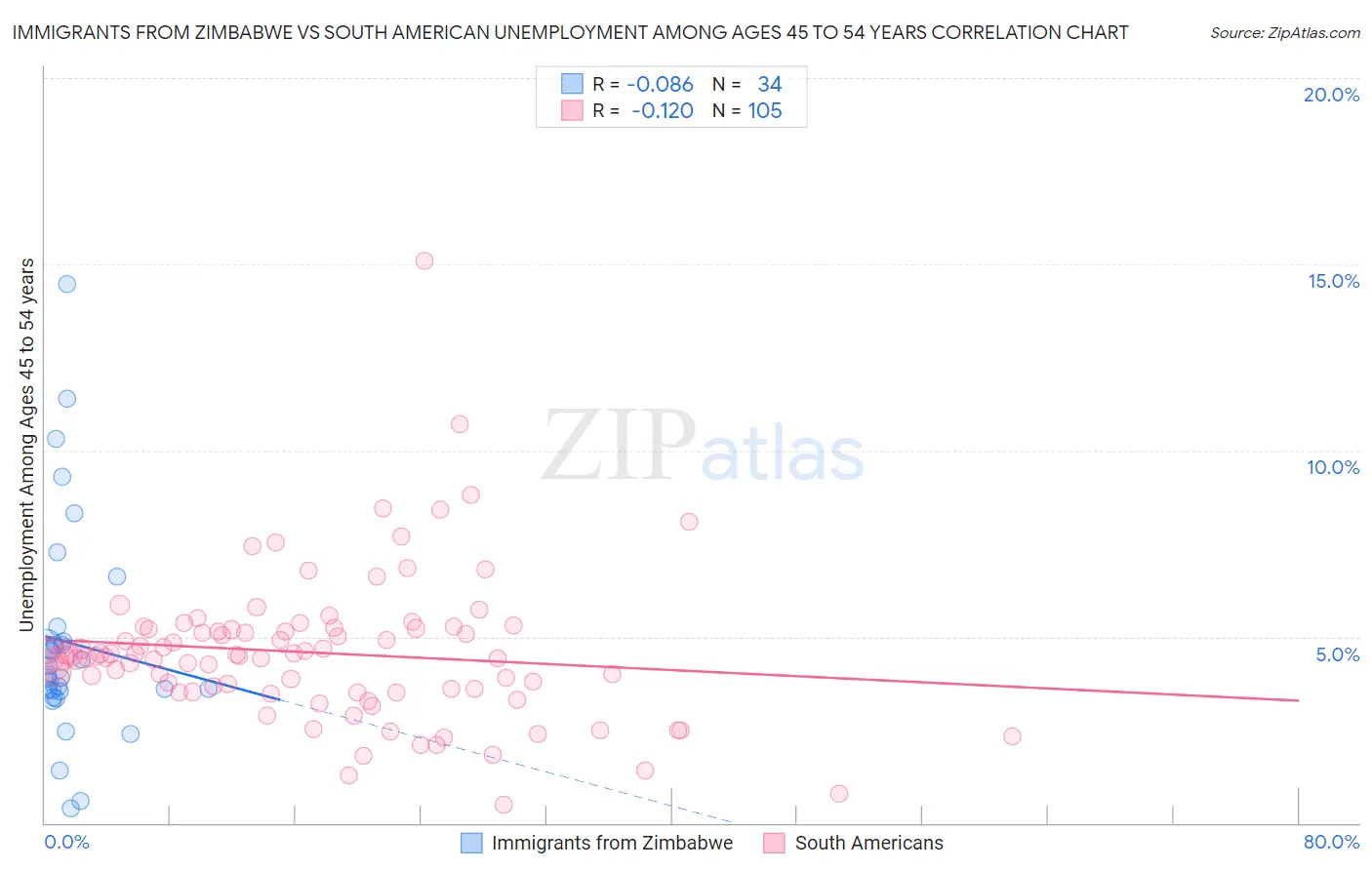 Immigrants from Zimbabwe vs South American Unemployment Among Ages 45 to 54 years