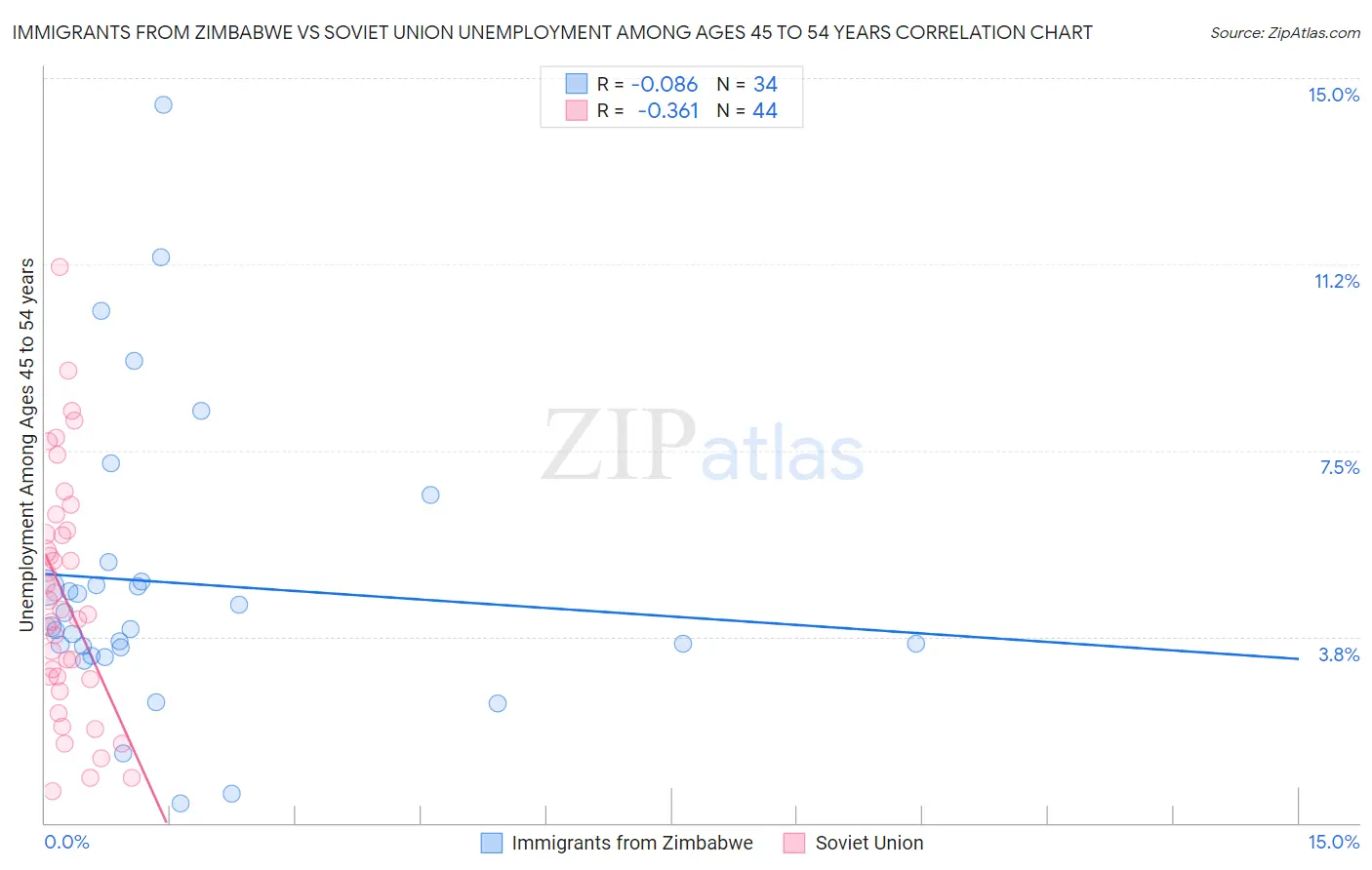 Immigrants from Zimbabwe vs Soviet Union Unemployment Among Ages 45 to 54 years