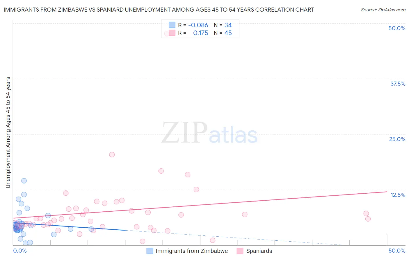 Immigrants from Zimbabwe vs Spaniard Unemployment Among Ages 45 to 54 years