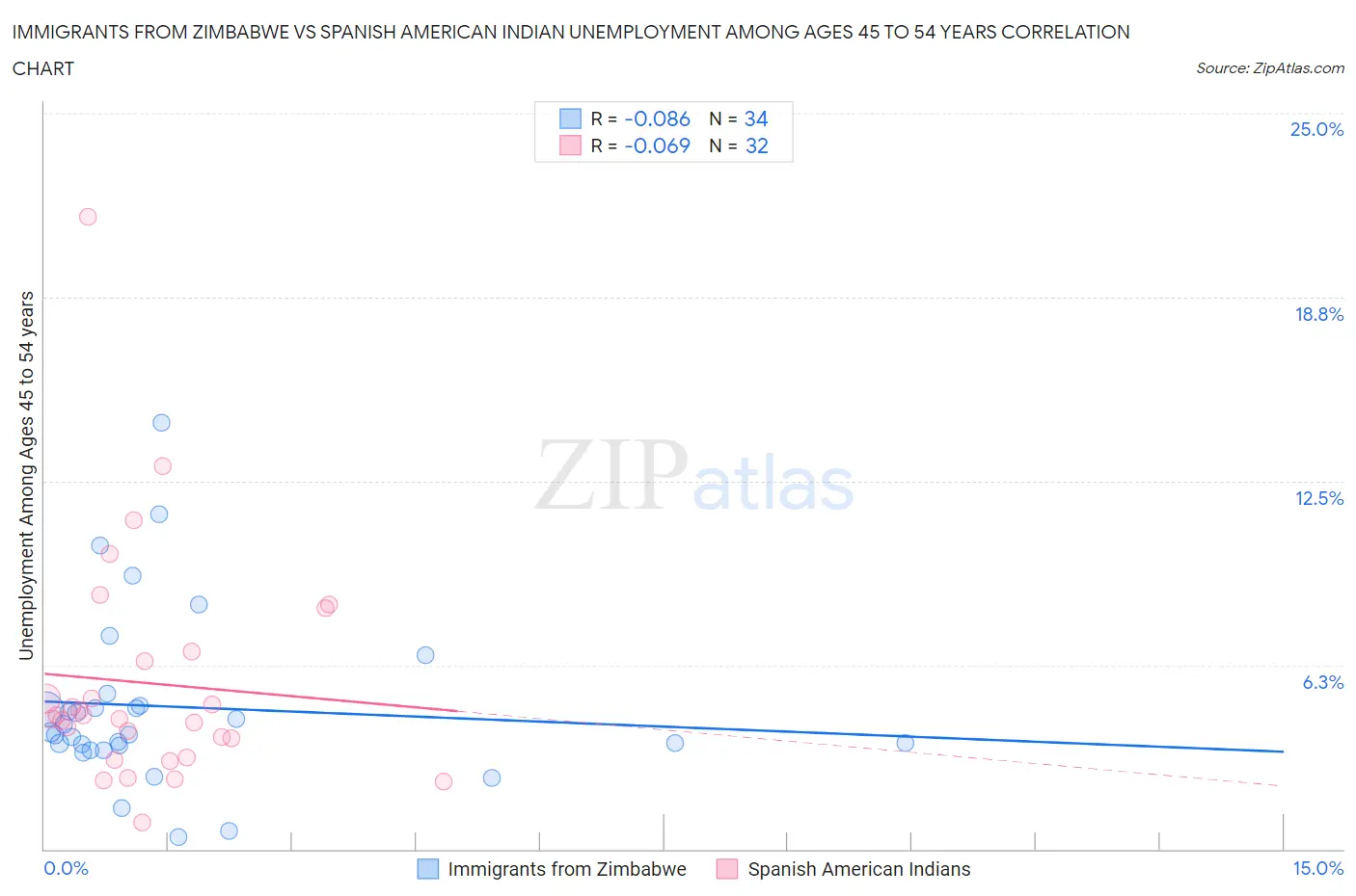 Immigrants from Zimbabwe vs Spanish American Indian Unemployment Among Ages 45 to 54 years