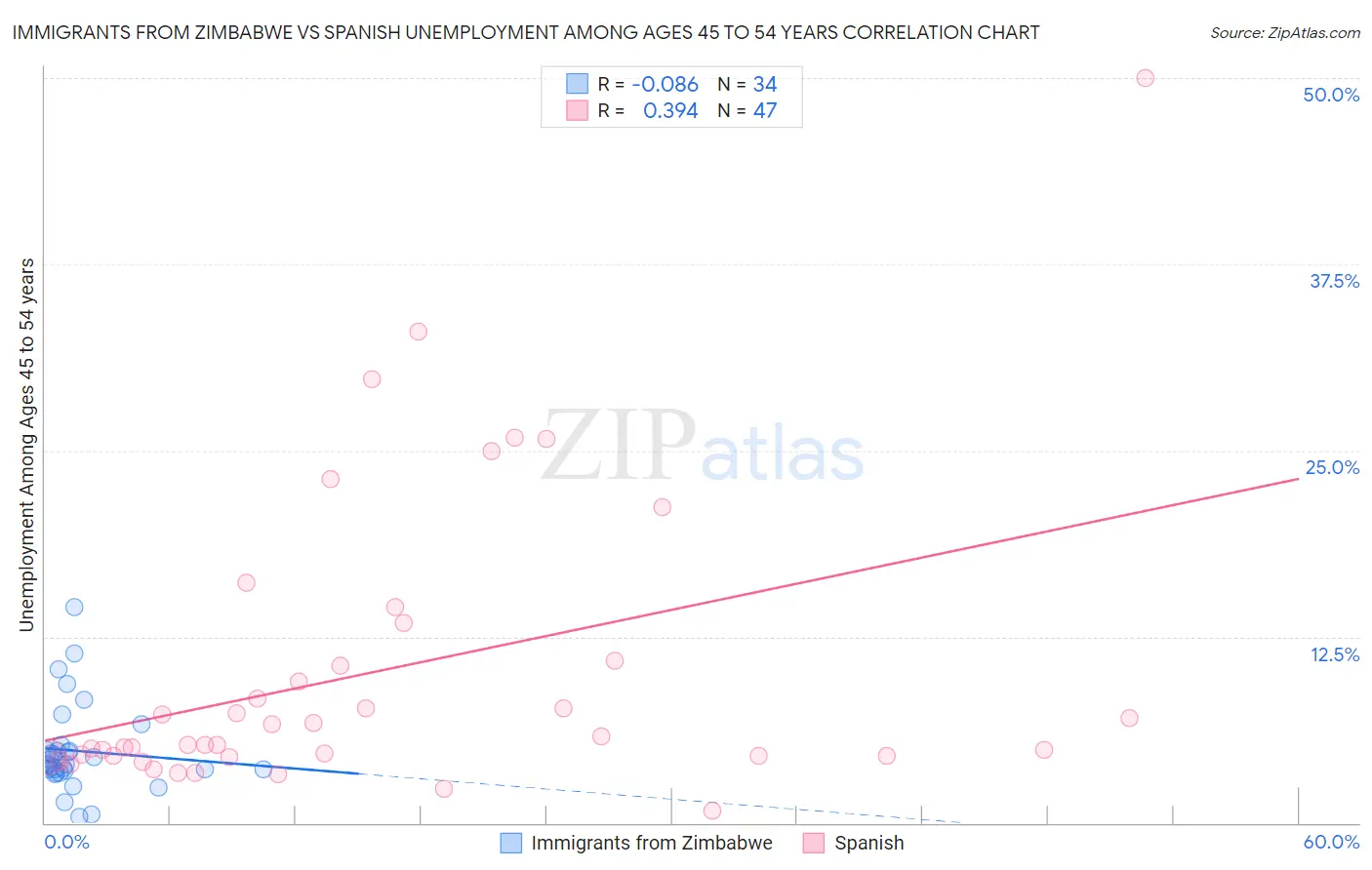 Immigrants from Zimbabwe vs Spanish Unemployment Among Ages 45 to 54 years