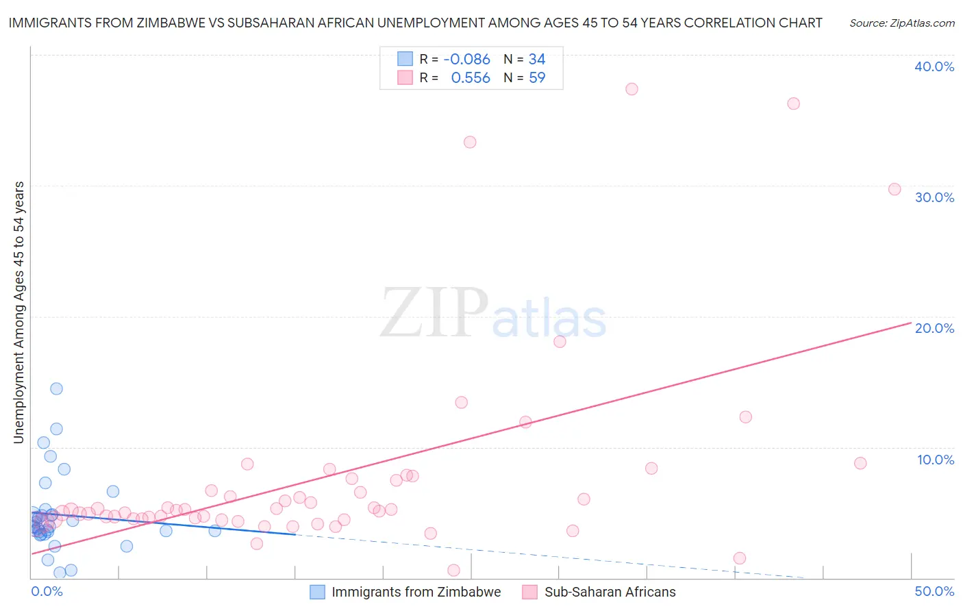 Immigrants from Zimbabwe vs Subsaharan African Unemployment Among Ages 45 to 54 years