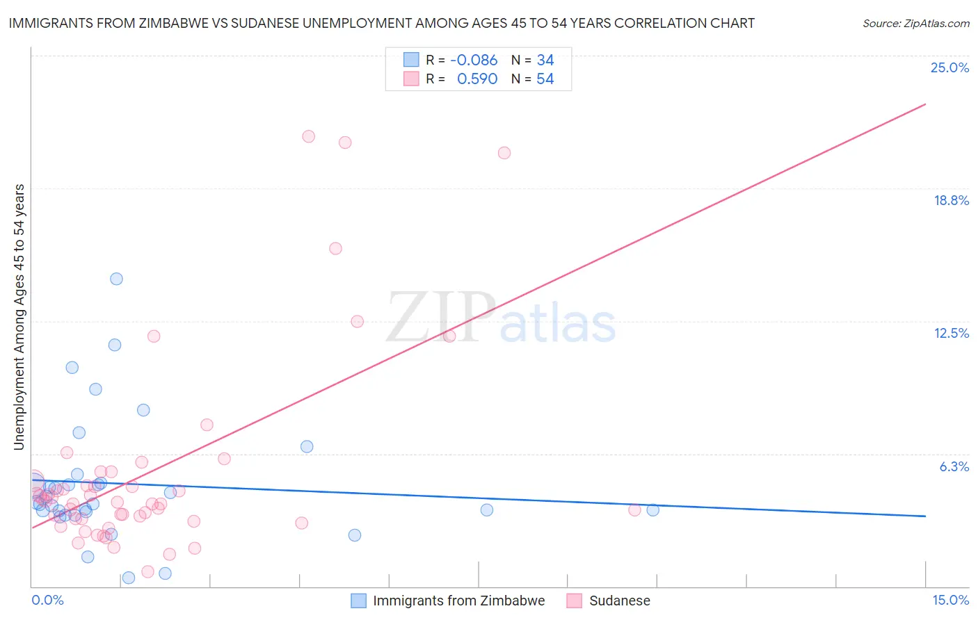 Immigrants from Zimbabwe vs Sudanese Unemployment Among Ages 45 to 54 years