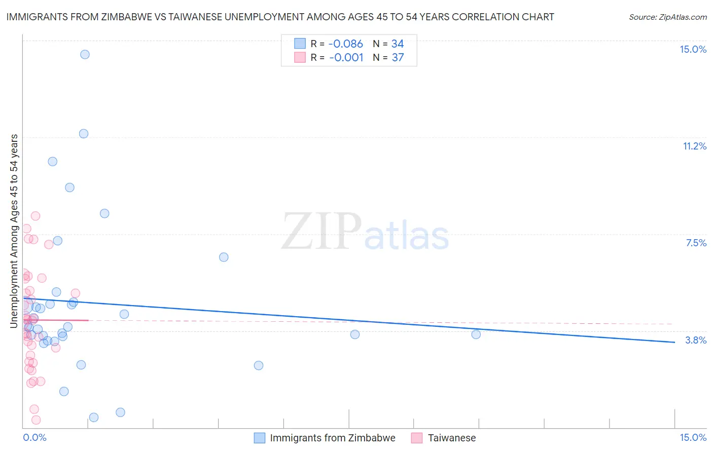 Immigrants from Zimbabwe vs Taiwanese Unemployment Among Ages 45 to 54 years