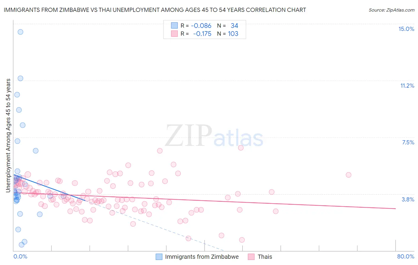 Immigrants from Zimbabwe vs Thai Unemployment Among Ages 45 to 54 years