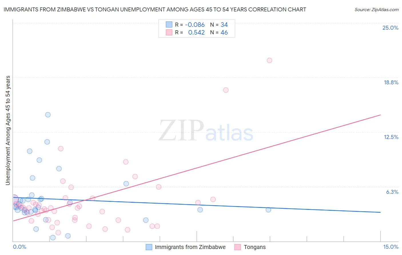 Immigrants from Zimbabwe vs Tongan Unemployment Among Ages 45 to 54 years