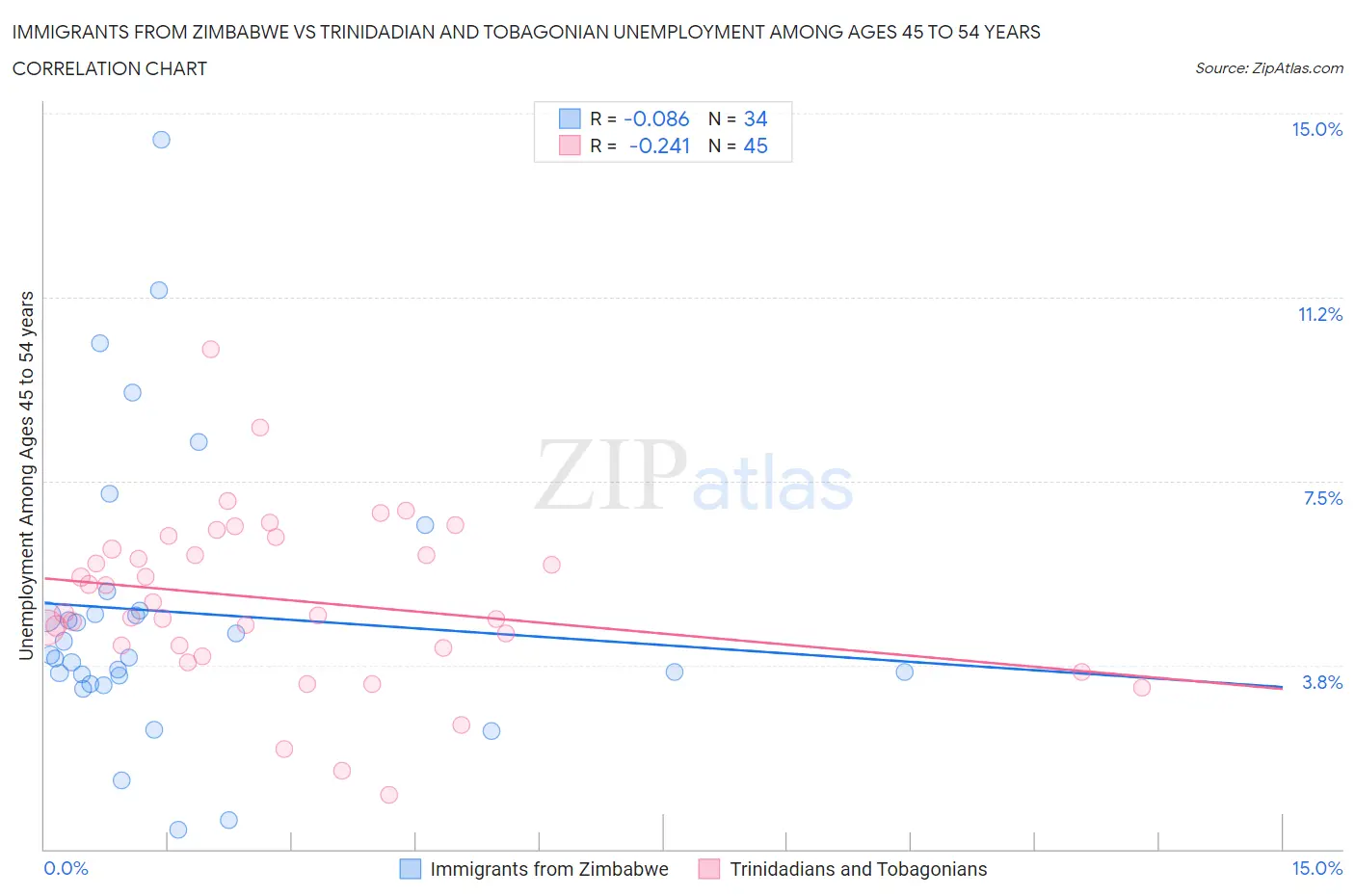 Immigrants from Zimbabwe vs Trinidadian and Tobagonian Unemployment Among Ages 45 to 54 years