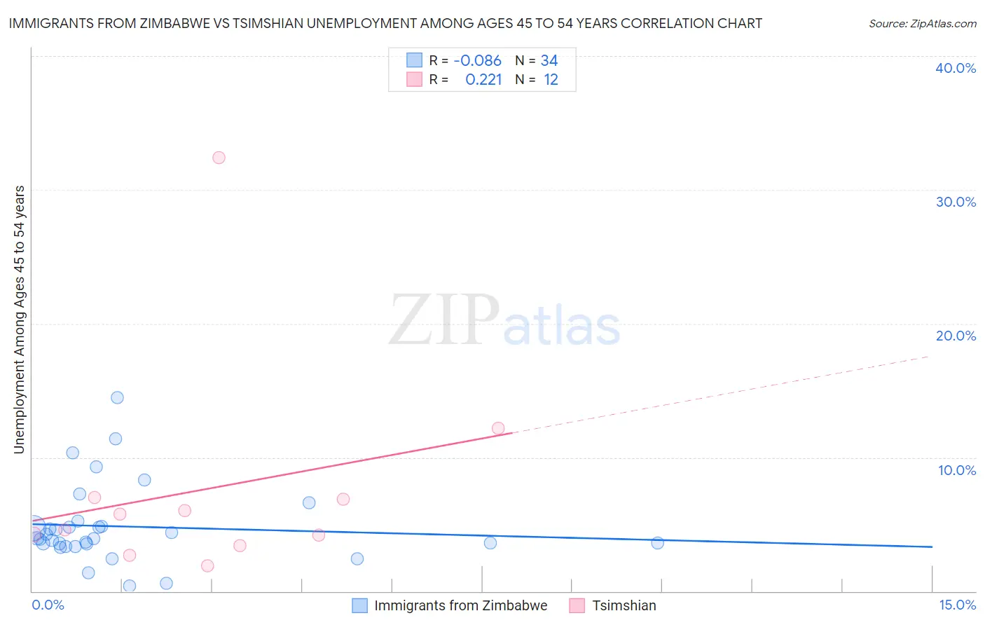 Immigrants from Zimbabwe vs Tsimshian Unemployment Among Ages 45 to 54 years