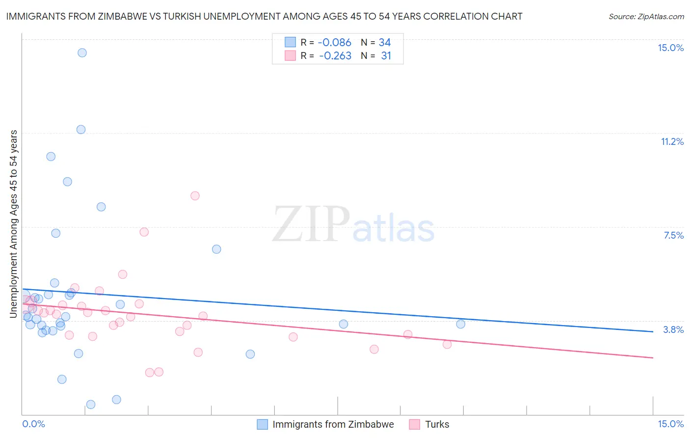 Immigrants from Zimbabwe vs Turkish Unemployment Among Ages 45 to 54 years