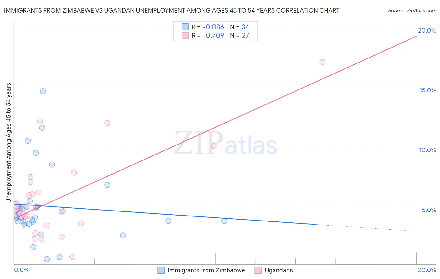 Immigrants from Zimbabwe vs Ugandan Unemployment Among Ages 45 to 54 years