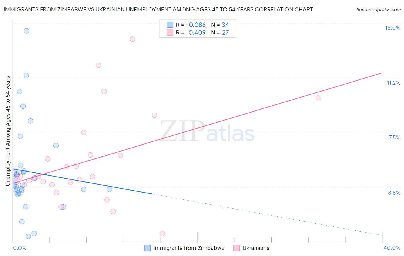 Immigrants from Zimbabwe vs Ukrainian Unemployment Among Ages 45 to 54 years