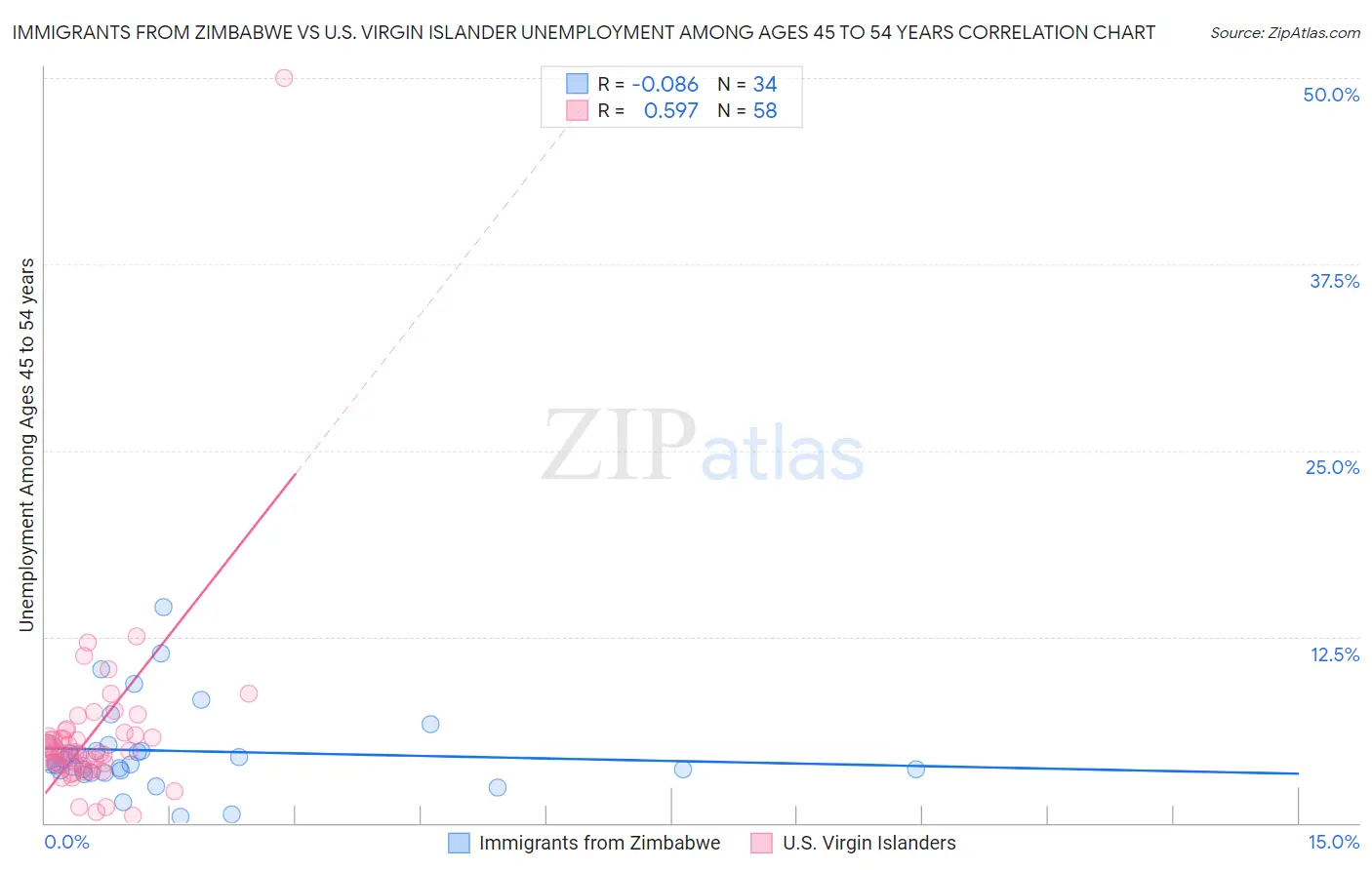 Immigrants from Zimbabwe vs U.S. Virgin Islander Unemployment Among Ages 45 to 54 years