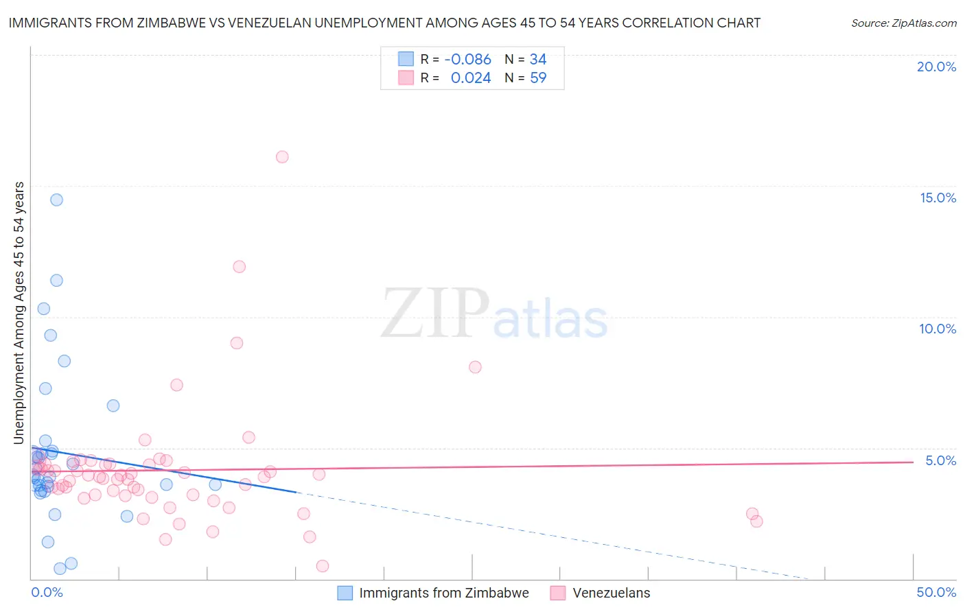 Immigrants from Zimbabwe vs Venezuelan Unemployment Among Ages 45 to 54 years