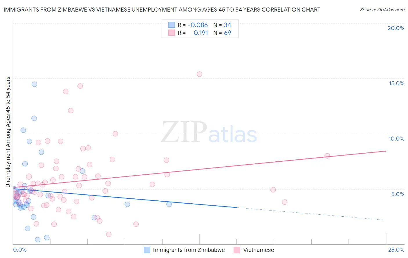 Immigrants from Zimbabwe vs Vietnamese Unemployment Among Ages 45 to 54 years