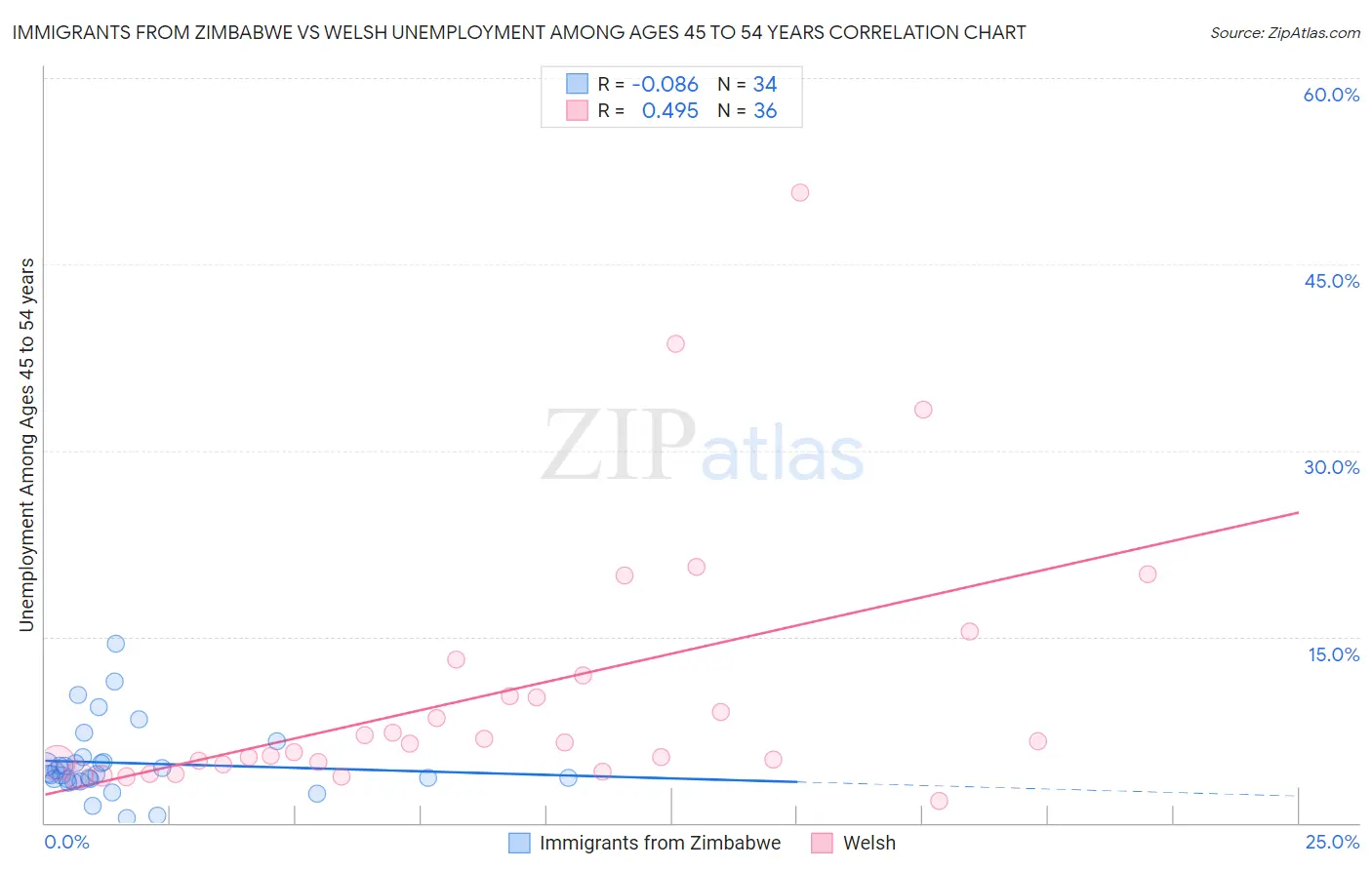 Immigrants from Zimbabwe vs Welsh Unemployment Among Ages 45 to 54 years