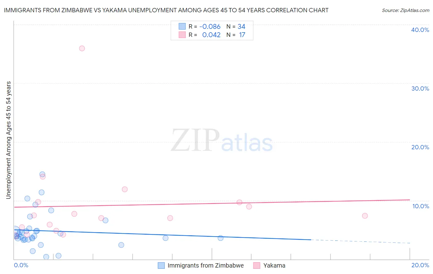 Immigrants from Zimbabwe vs Yakama Unemployment Among Ages 45 to 54 years