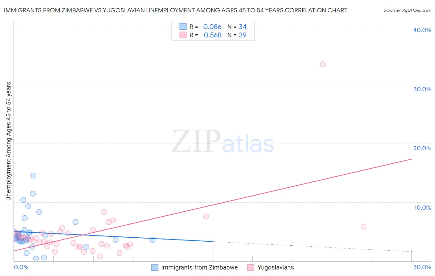 Immigrants from Zimbabwe vs Yugoslavian Unemployment Among Ages 45 to 54 years