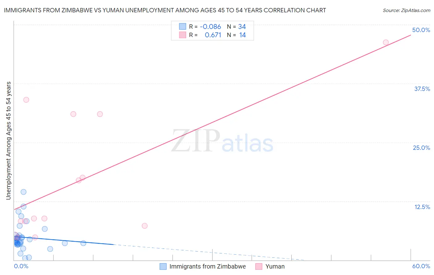 Immigrants from Zimbabwe vs Yuman Unemployment Among Ages 45 to 54 years
