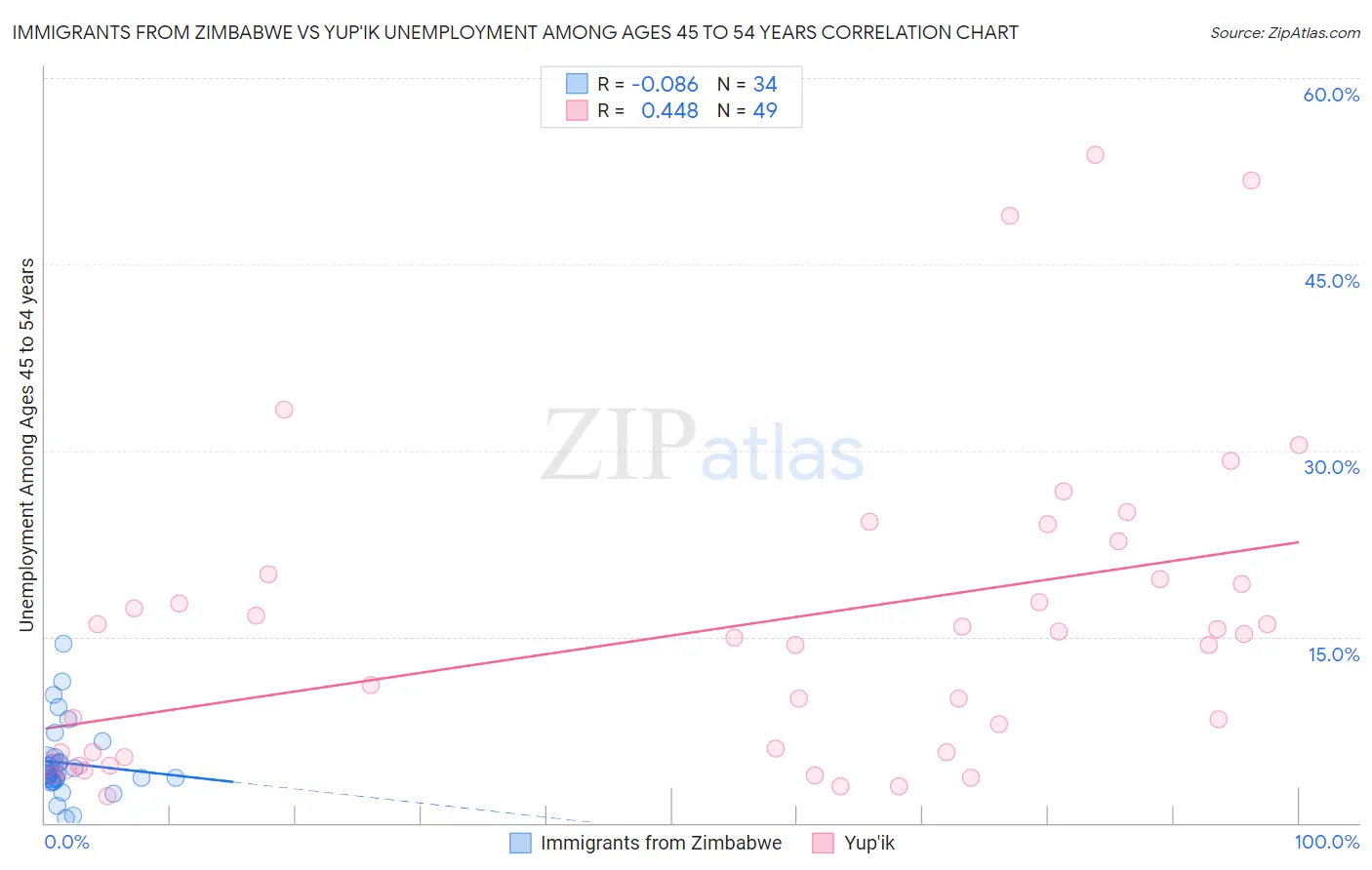 Immigrants from Zimbabwe vs Yup'ik Unemployment Among Ages 45 to 54 years