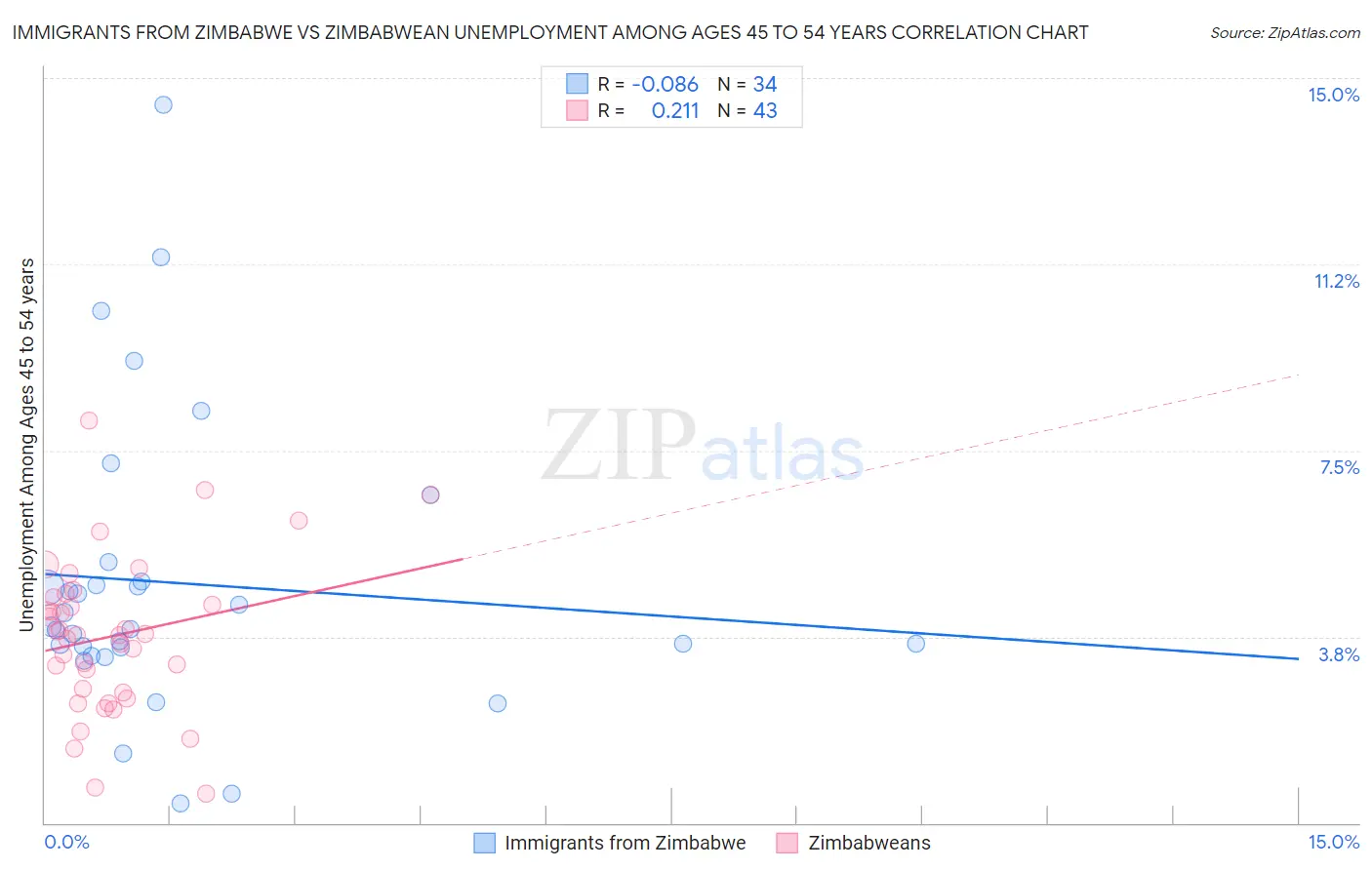 Immigrants from Zimbabwe vs Zimbabwean Unemployment Among Ages 45 to 54 years