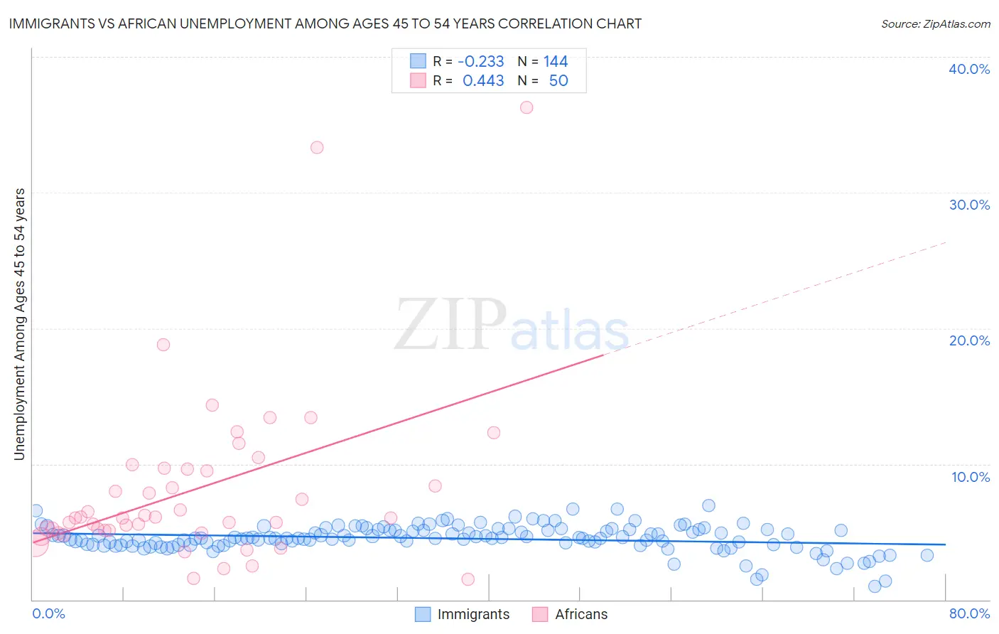 Immigrants vs African Unemployment Among Ages 45 to 54 years