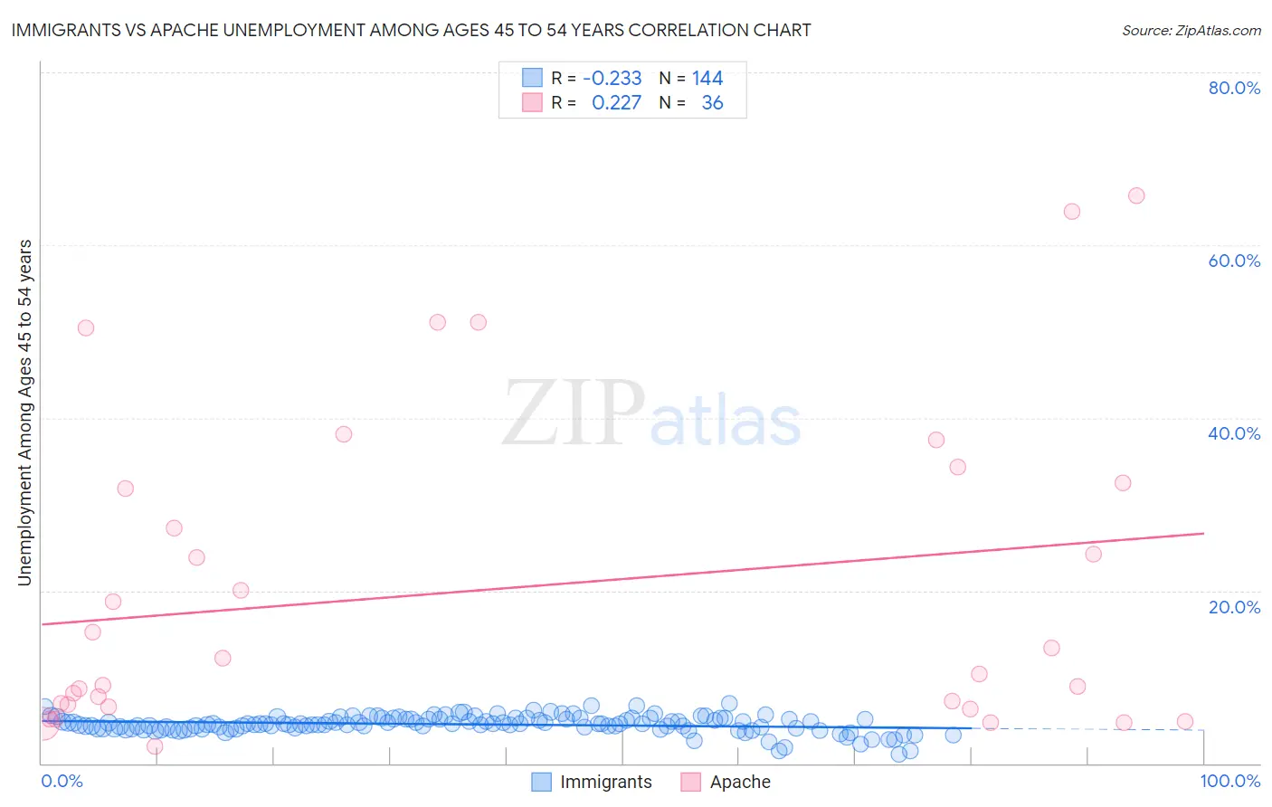 Immigrants vs Apache Unemployment Among Ages 45 to 54 years