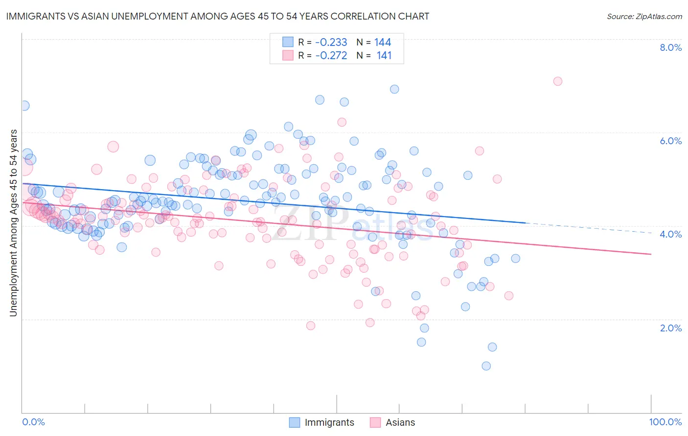 Immigrants vs Asian Unemployment Among Ages 45 to 54 years