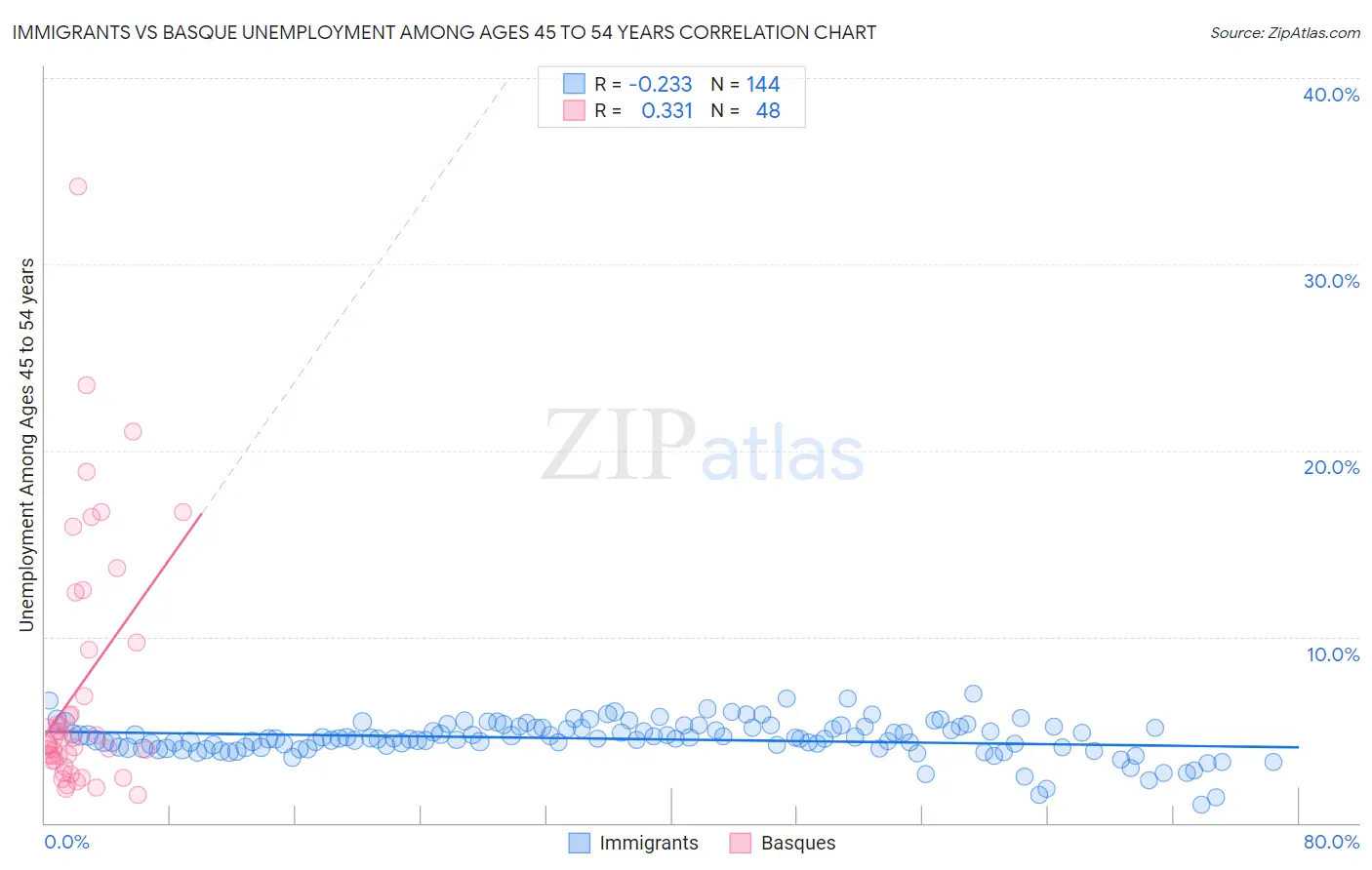 Immigrants vs Basque Unemployment Among Ages 45 to 54 years
