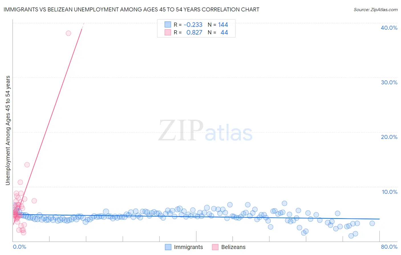 Immigrants vs Belizean Unemployment Among Ages 45 to 54 years