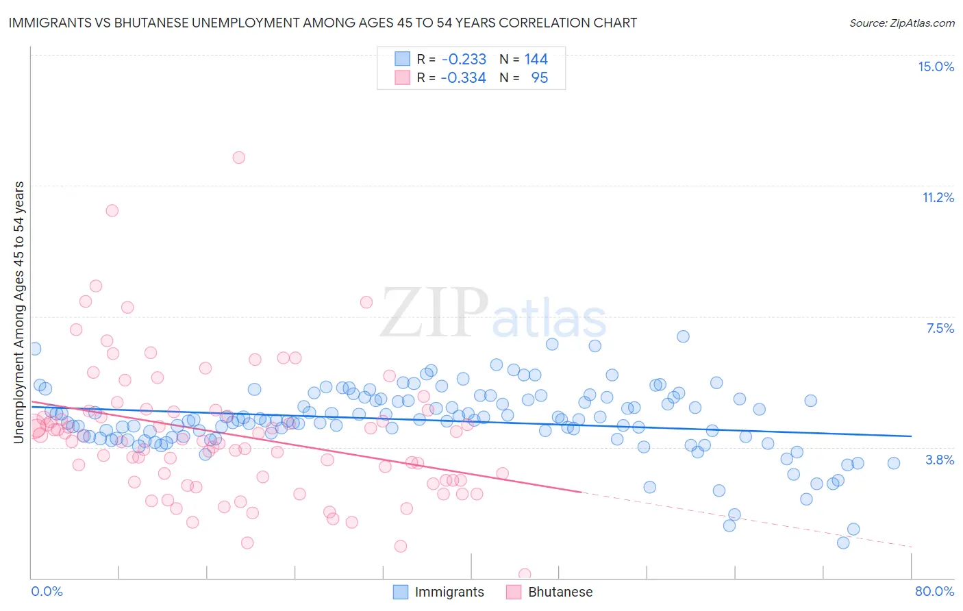 Immigrants vs Bhutanese Unemployment Among Ages 45 to 54 years