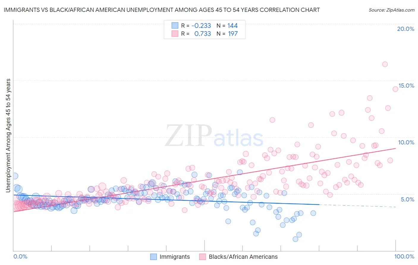 Immigrants vs Black/African American Unemployment Among Ages 45 to 54 years