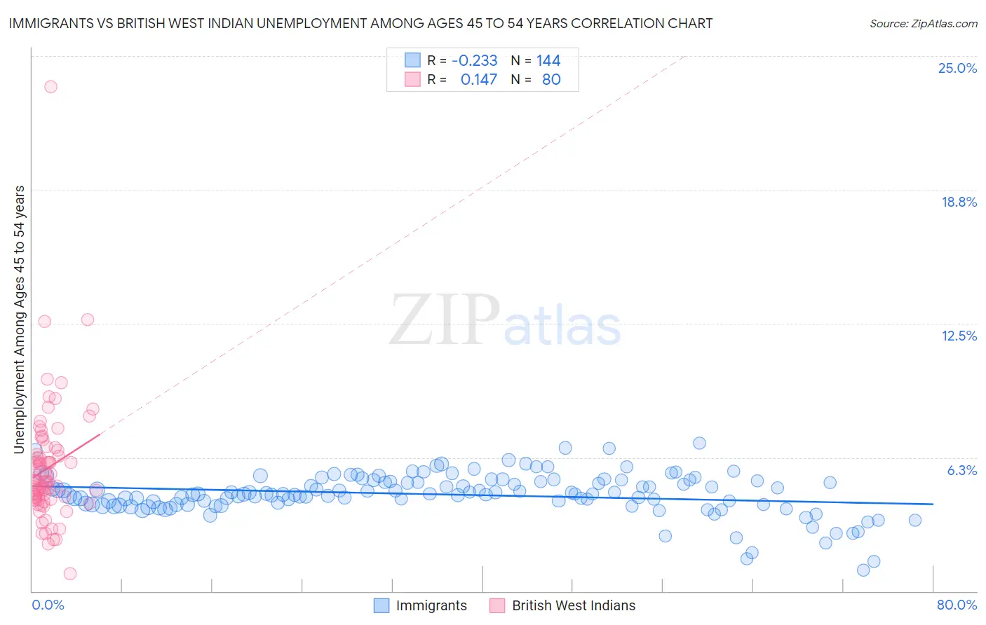 Immigrants vs British West Indian Unemployment Among Ages 45 to 54 years