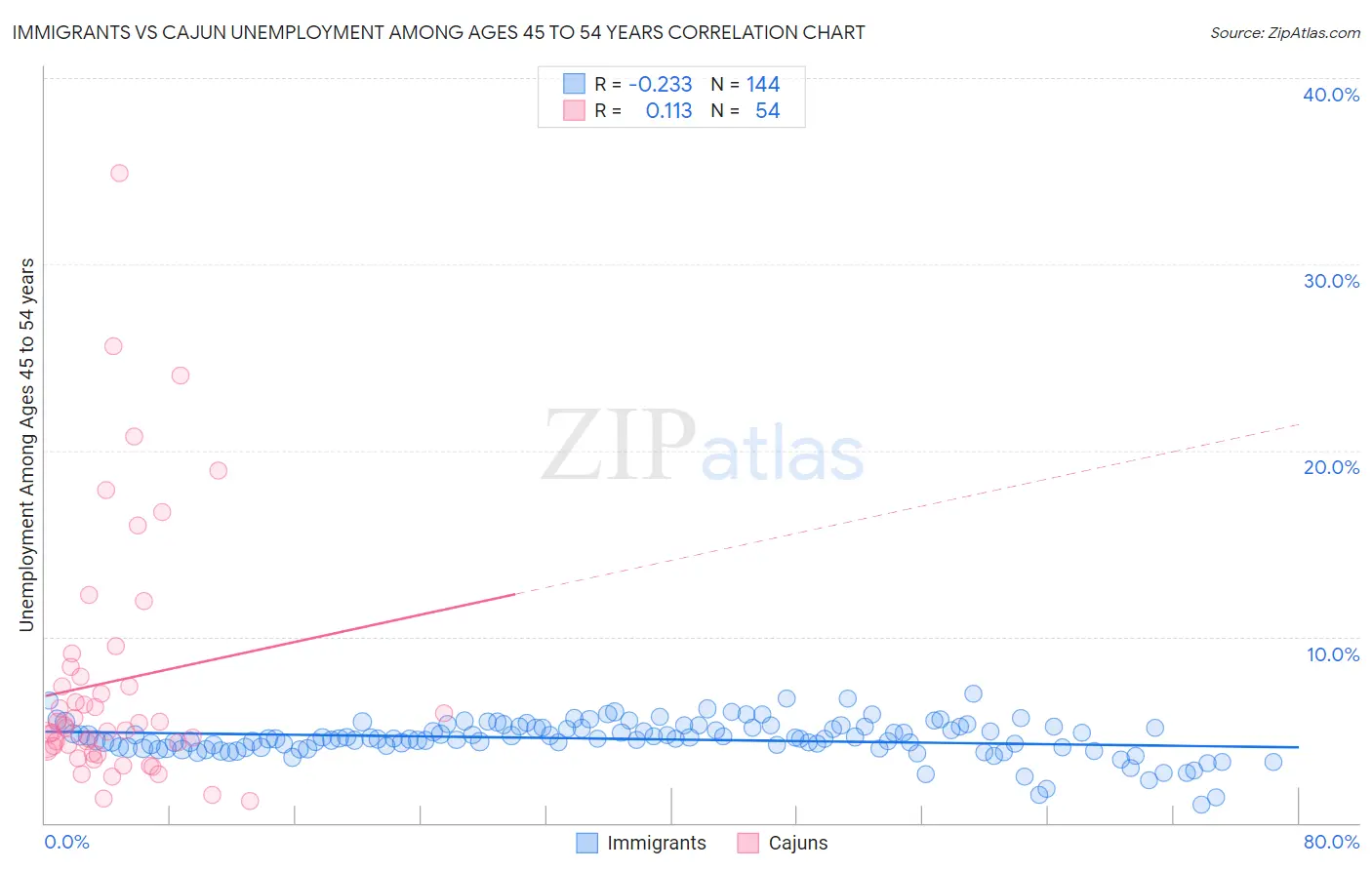 Immigrants vs Cajun Unemployment Among Ages 45 to 54 years